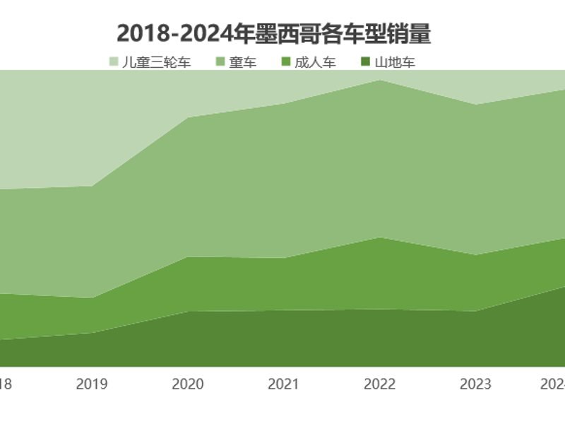 2024 Mexican Bicycle Market Analysis